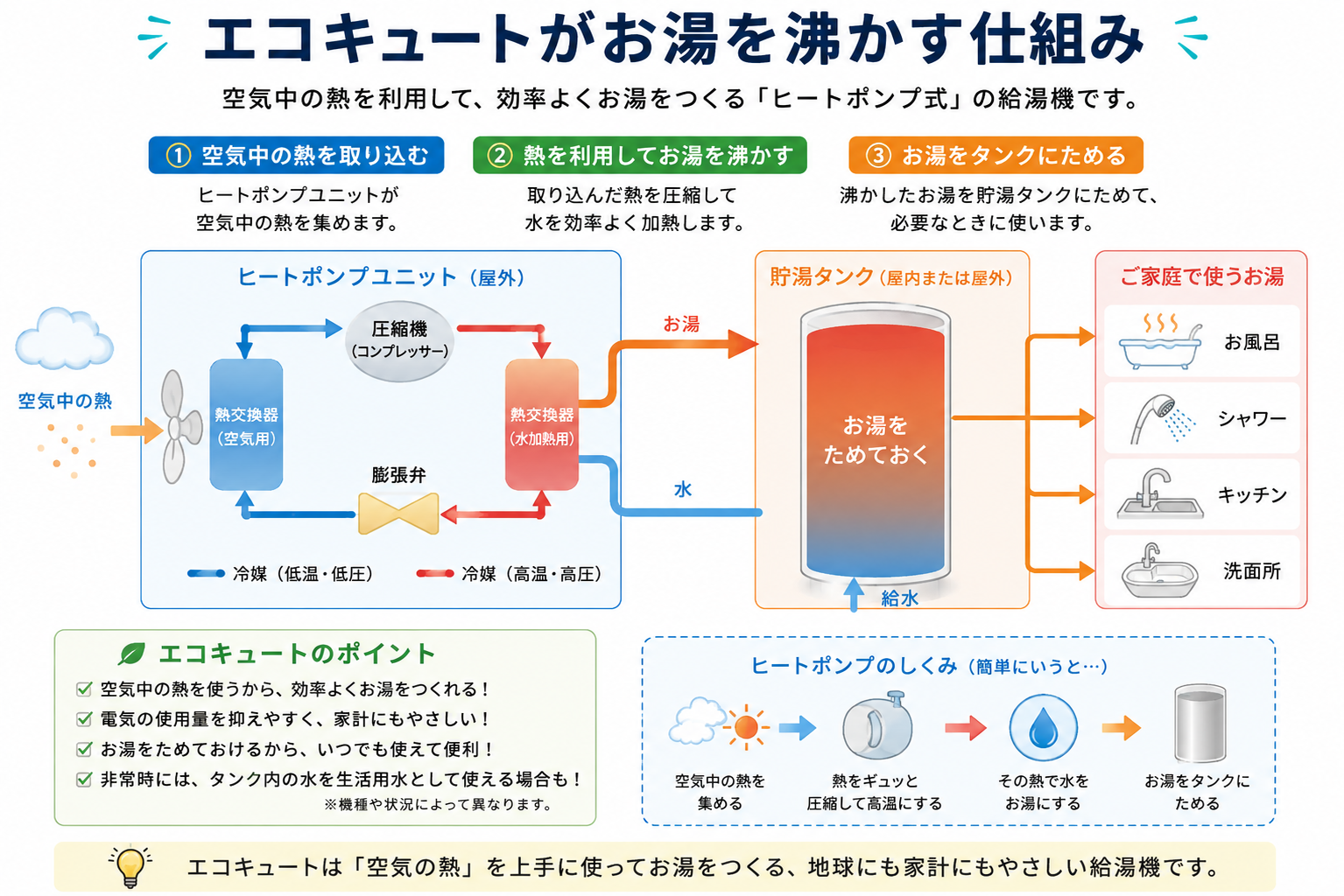 エコキュートがお湯を沸かす仕組み