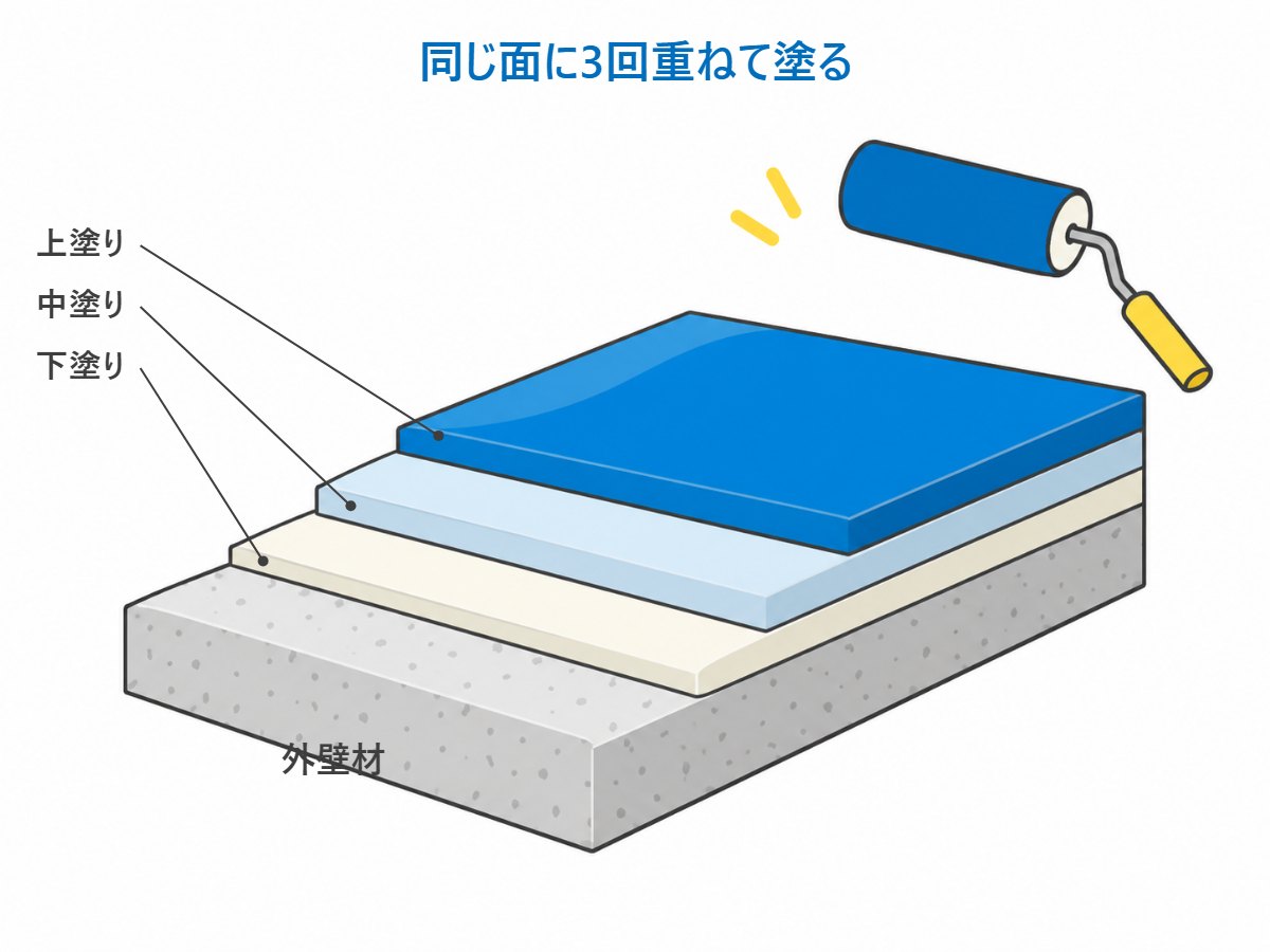 外壁材の上に下塗り・中塗り・上塗りの3層を重ねて塗る工程を示す断面図