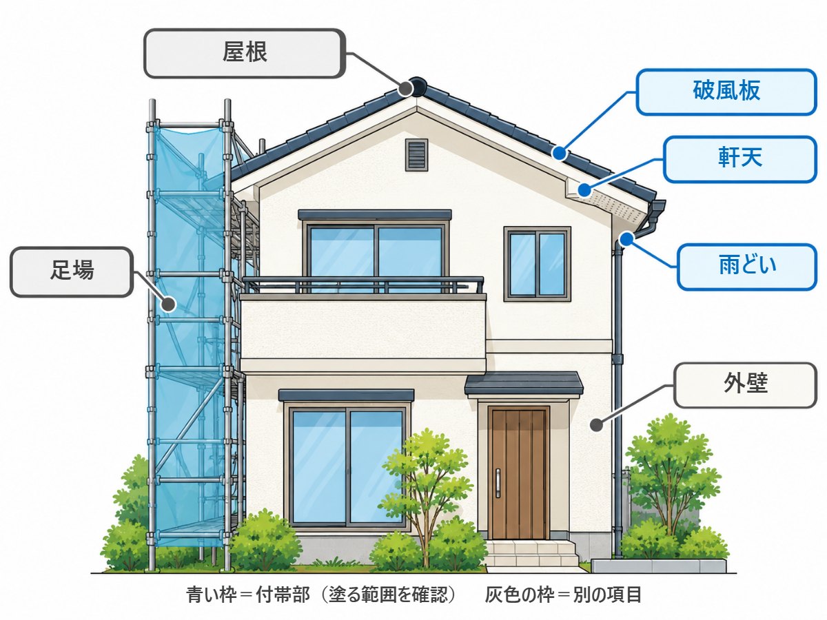 住宅の外壁、屋根、破風板、軒天、雨どい、足場の位置を示した図