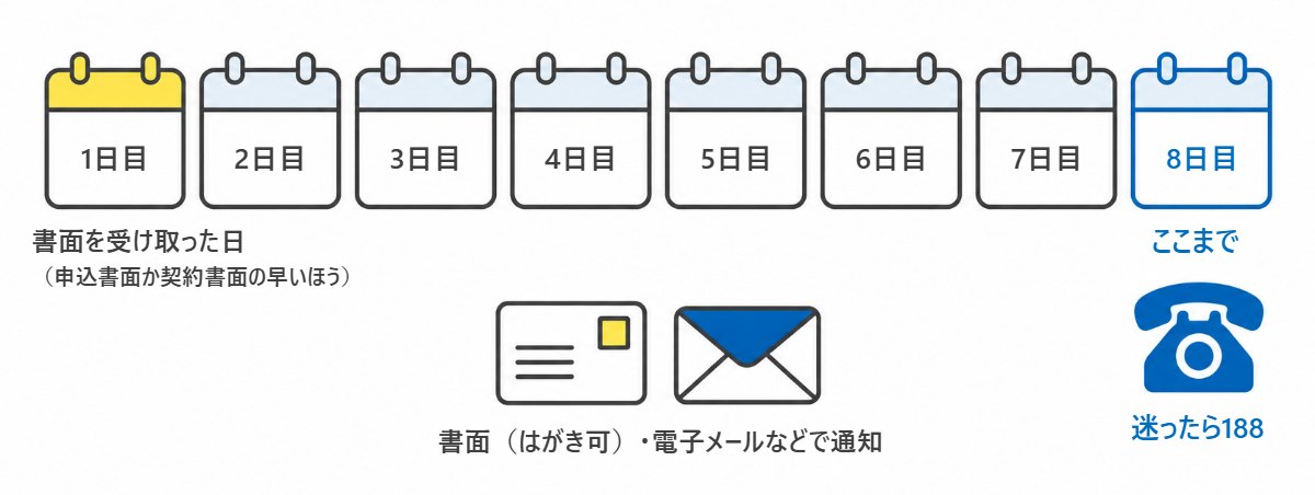 書面を受け取った日を1日目として8日間のクーリング・オフ期間を示すタイムライン